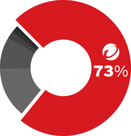Omdia Quantifying Public Vulnerability Market Pie Chart